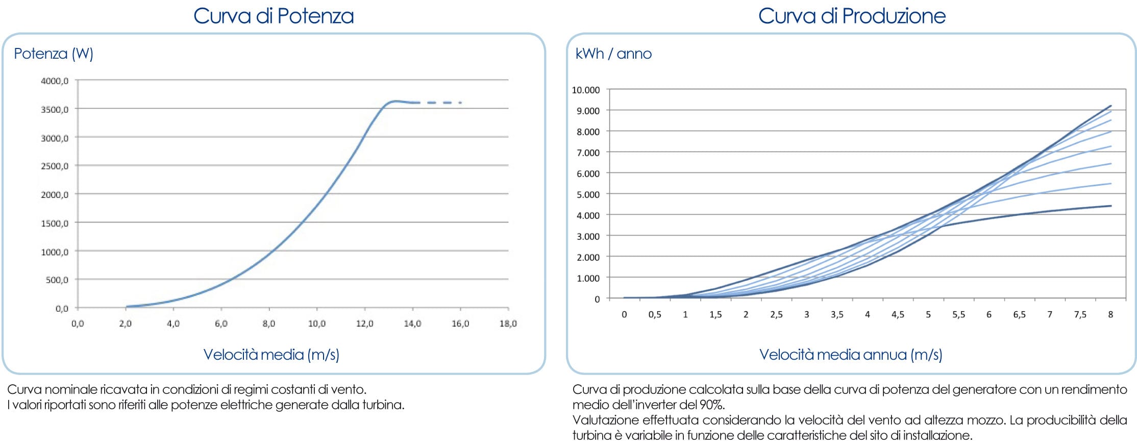 Curve en-eco