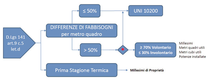 Ripartizione quote fisse - TerMus-CRT 6.00 - ACCA software Ripartizione quote fisse - TerMus-CRT 6.00 - ACCA software