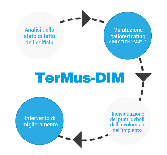 Schema Diagnosi Energetica e Interventi di Miglioramento - TerMus-DIM - ACCA software Schema Diagnosi Energetica e Interventi di Miglioramento - TerMus-DIM - ACCA software