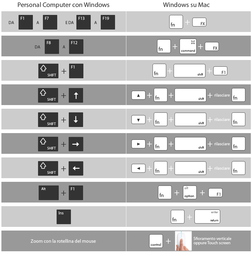Tabella comparativa uso tastiera e Magic Mouse