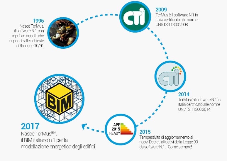Software certificazione energetica termus bim acca software Legge 10 risparmio energetico