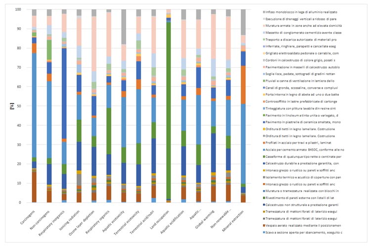 Software LCA Life Cycle Assessment ACCA software