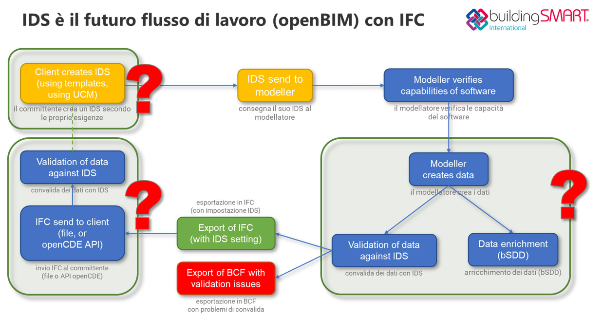 IDS è il futuro flusso di lavoro (openBIM) con IFC