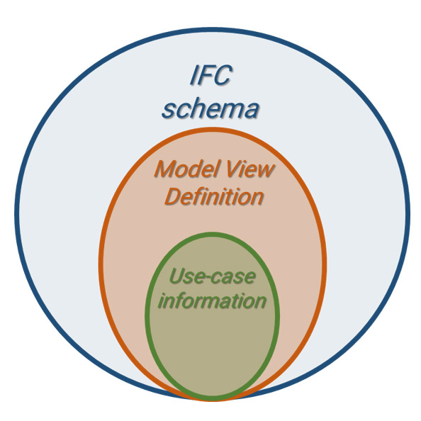 Model View Definition: cos’è l'MVD nel BIM e nell’openBIM IFC?