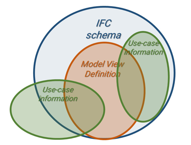 MVD e schema IFC